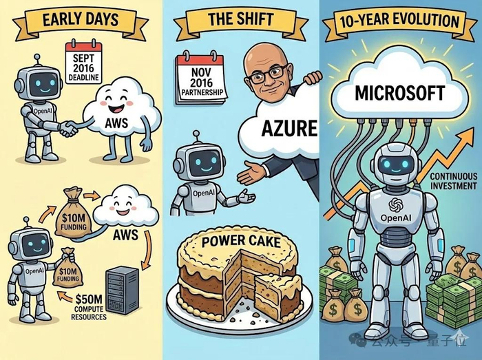 但要知道，距离OpenAI正式爆火还得等到2022年的ChatGPT时刻。