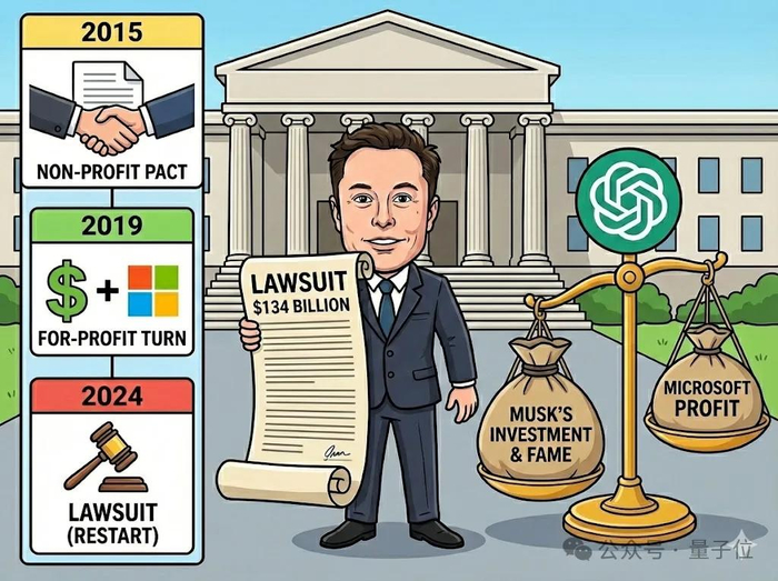 不过，虽然老马在控诉OpenAI背离初衷，但他自己也并非什么圣人，法庭披露出的细节，记录了他的自利一面。