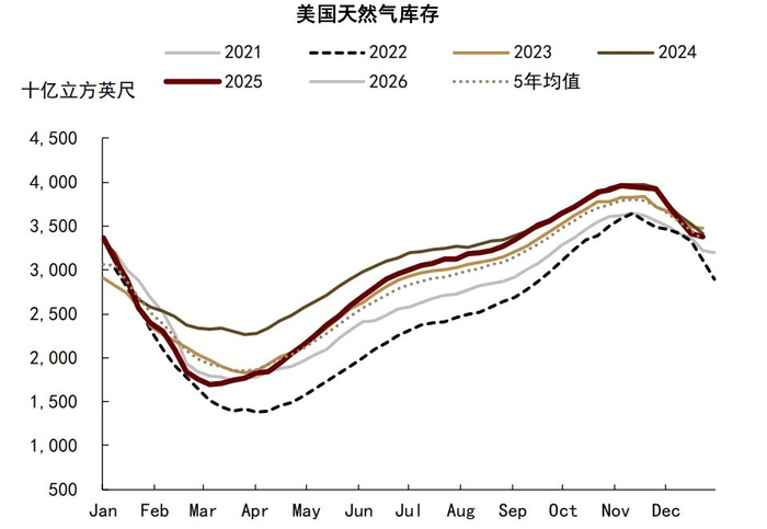 资料来源：EIA，中金公司研究部