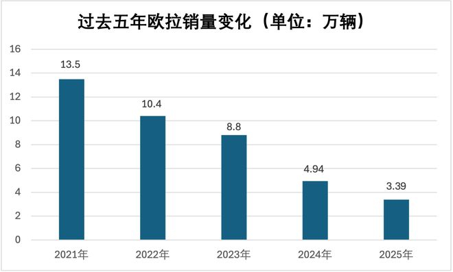  数据来源：易车、长城产销报告 制图/周姝祺