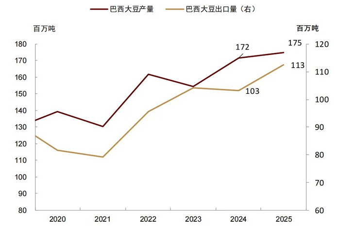 资料来源：USDA，中金公司研究部  