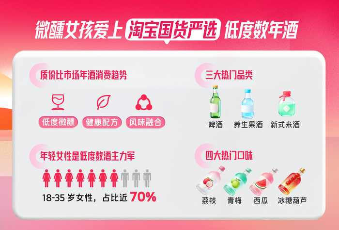 图说：淘宝国货严选年酒消费，整体低度数果酒、啤酒、米酒等更受年轻消费者欢迎。