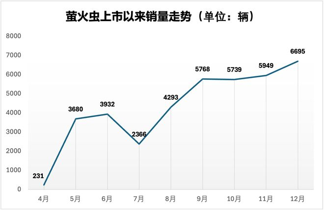  数据来源：易车 制图/周姝祺