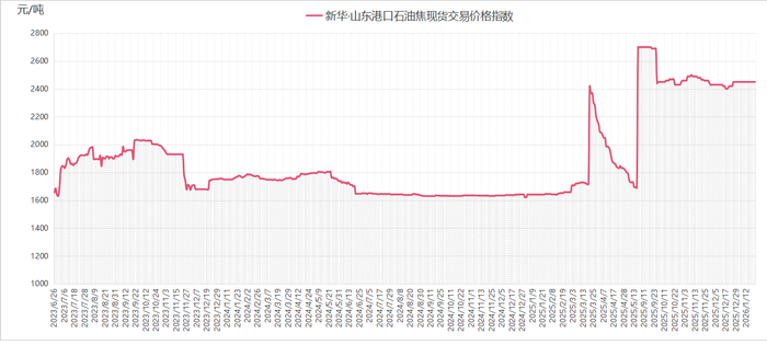 新华·山东港口石油焦现货交易价格指数走势图