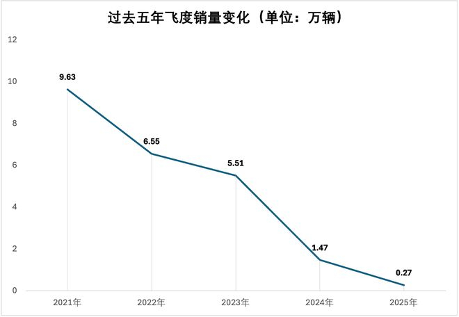 数据来源：易车 制图/周姝祺