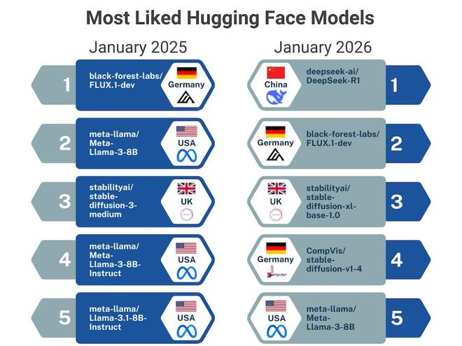 ▲Hugging Face官方博客：One Year Since the “DeepSeek Moment”
