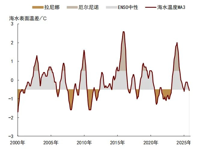 资料来源：NOAA，中金公司研究部