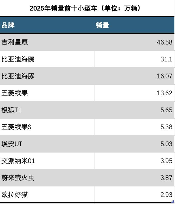  数据来源：易车 制图/周姝祺