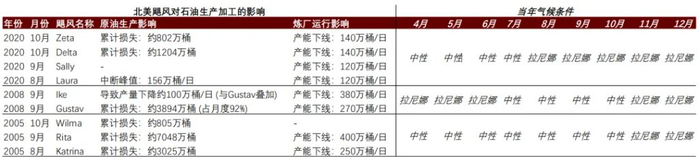资料来源：EIA，彭博资讯，中金公司研究部
