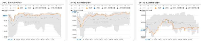 数据来源：CCF，紫金天风期货研究所
