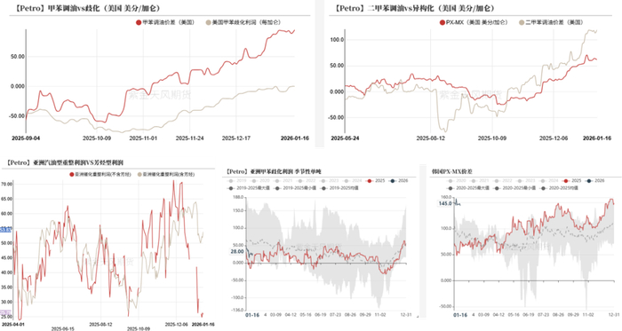 数据来源：WIND，紫金天风期货研究所