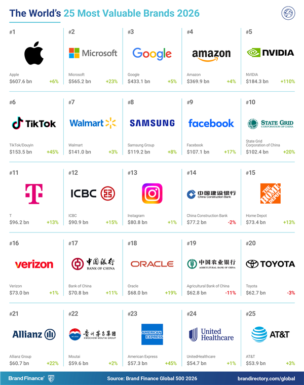 图源Brand Finance