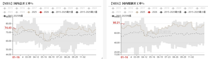数据来源：CCF，紫金天风期货研究所