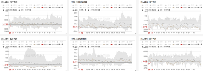 数据来源：CCF，紫金天风期货研究所