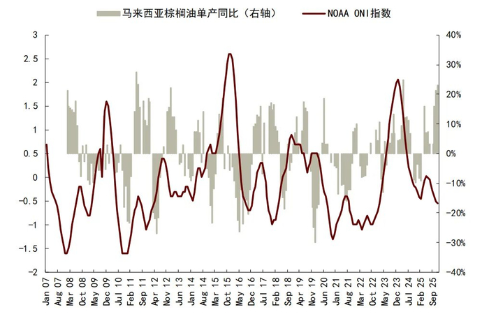 资料来源：马来西亚棕榈油局，NOAA，中金公司研究部
