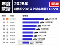 2025年20万以上汽车销量榜出炉：Model Y夺冠 小米强势跟上