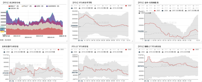 数据来源：杭州忠朴，郑商所，紫金天风期货研究所