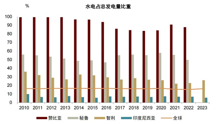 资料来源：世界银行，中金公司研究部