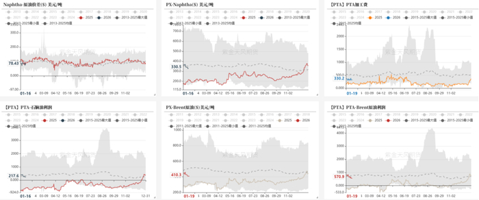 数据来源：紫金天风期货研究所