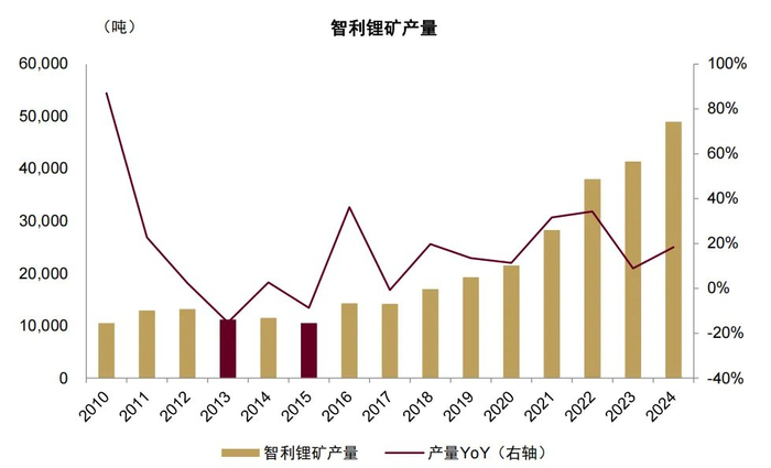 资料来源：USGS，中金公司研究部