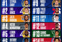 上半赛季球员球衣销量！库里卢卡布伦森前3 老詹第5 弗拉格第11