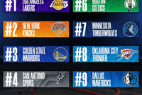上半赛季球队球衣销量！湖人尼克斯勇士前3 马刺第4 雷霆第8