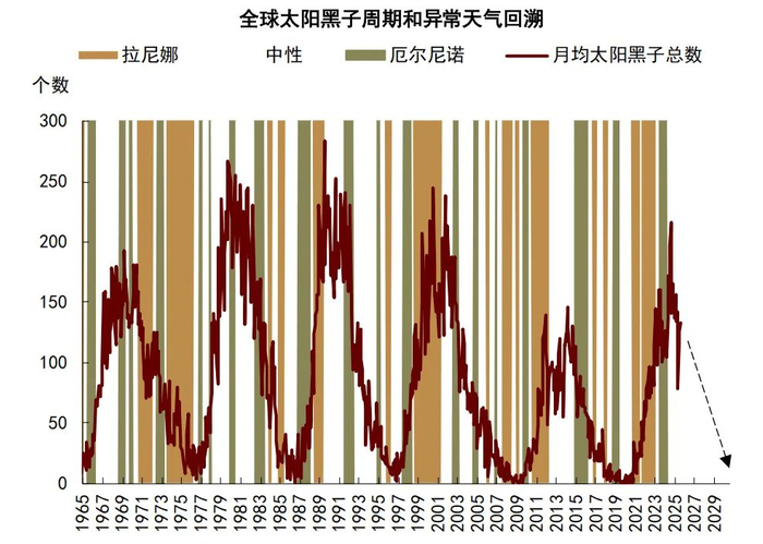 资料来源：比利时皇家天文台，NOAA，中金公司研究部