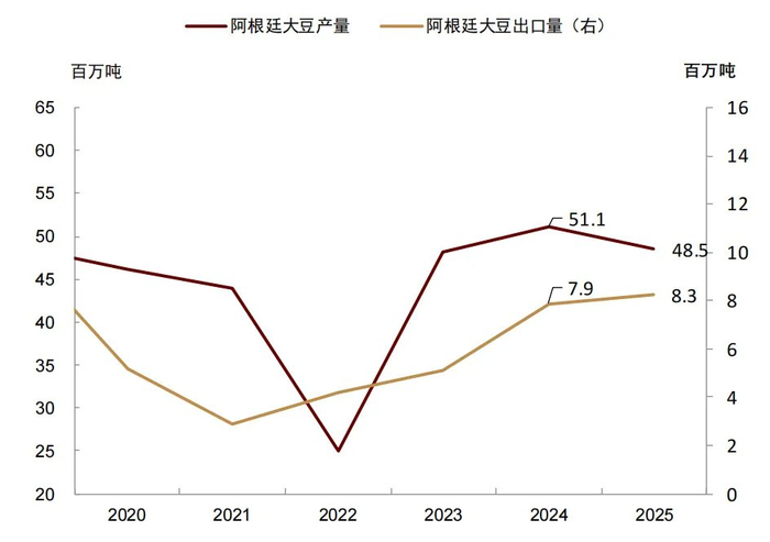 资料来源：USDA，中金公司研究部