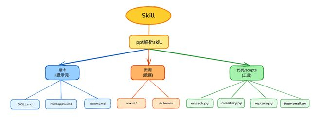 Skill 由指令、代码和资源三部分组成｜图片来源：极客公园