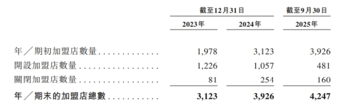 图2：袁记食品加盟店数量