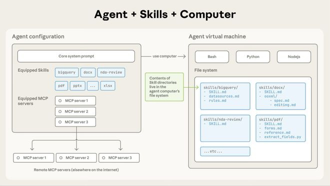 Agent 执行时如何使用 Skill、MCP、Code｜图片来源：Anthropic