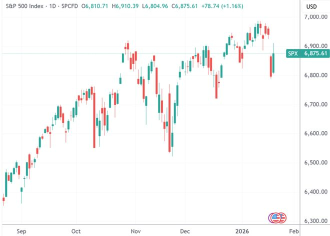 （标普500指数体现图，来源：TradingView）