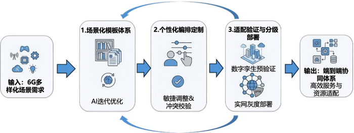 图2 业务适配与按需编排的典型流程