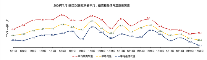 图5 2026年1月1日至20日辽宁省平均、最高和最低气温演变（℃）