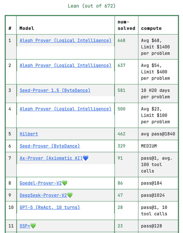 图丨Putnam Bench 测试结果（来源：PutnamBench）