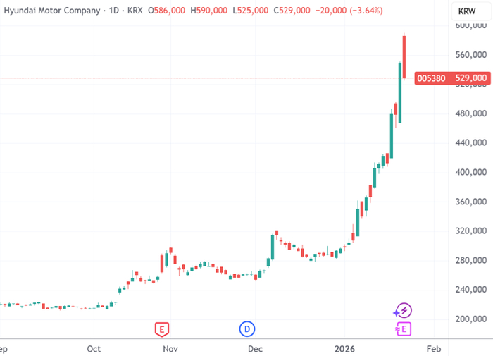 （现代汽车年初迎来快速上涨，来源：TradingView）