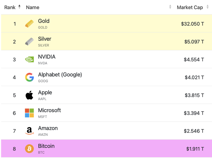 图：全球资产总市值榜；资料来源：CompaniesMarketCap，36氪