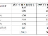 国家能源局：2025年共计核发绿证29.47亿个