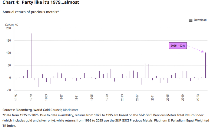 图：标普贵金属指数年度回报；资料来源：世界黄金协会，36氪