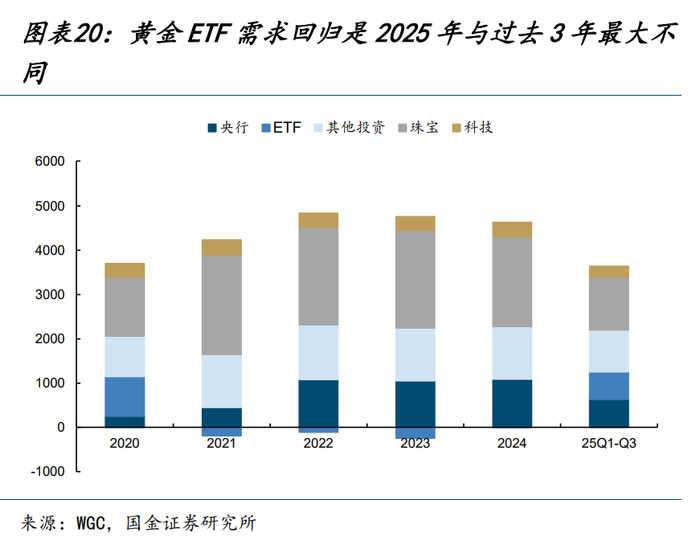 图：黄金ETF是2025年主要的增量资金来源；资料来源：国金证券，36氪