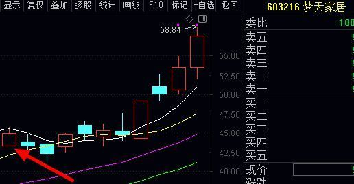 洗盘股唯一做错的是上面截图的梦天家居，洗盘2天涨回到成本没有耐心拿， 结果横盘一周涨停启动新高加速。。