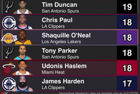 生涯胜率过半赛季排行：詹姆斯20次独霸第一  邓肯贾巴尔等人居次