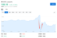 日元剧烈反弹！市场怀疑官方出手，日本财务大臣拒绝承认：“时刻保持紧迫关注”