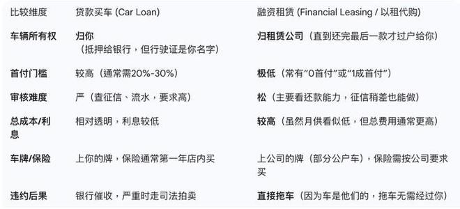 ▲ AI 总结的正常车贷和融资租赁的主要差别