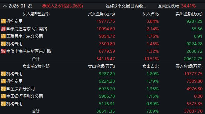  ▲图片来源：截图自Wind