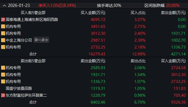  ▲图片来源：截图自Wind