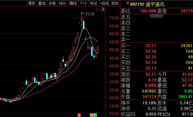  ▲图片来源：截图自通达信