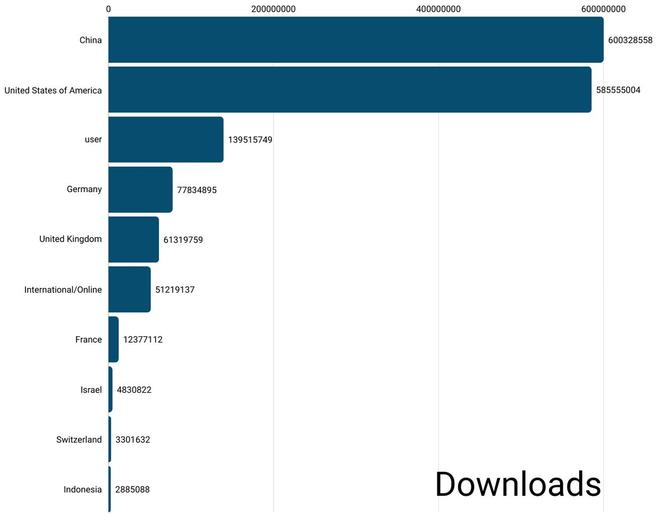 在新建模型（<1年）中，中国模型的下载量已超过包括美国在内的任何其他国家。图片来源：Hugging Face