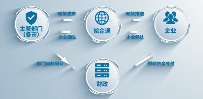 “免申即享”平台运行机制