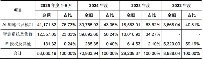 图源：截图自燧原科技招股书